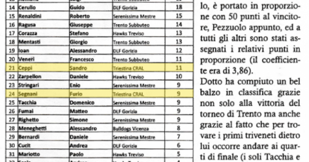 Ranking Triveneto 1^ tappa